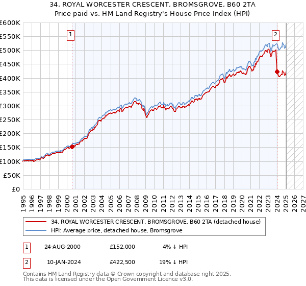 34, ROYAL WORCESTER CRESCENT, BROMSGROVE, B60 2TA: Price paid vs HM Land Registry's House Price Index