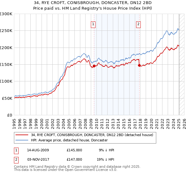 34, RYE CROFT, CONISBROUGH, DONCASTER, DN12 2BD: Price paid vs HM Land Registry's House Price Index