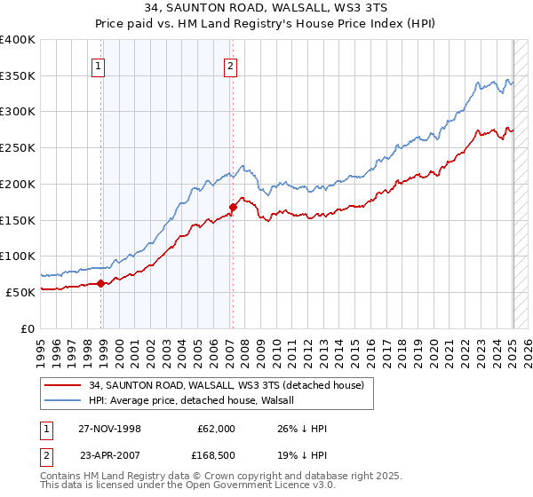 34, SAUNTON ROAD, WALSALL, WS3 3TS: Price paid vs HM Land Registry's House Price Index