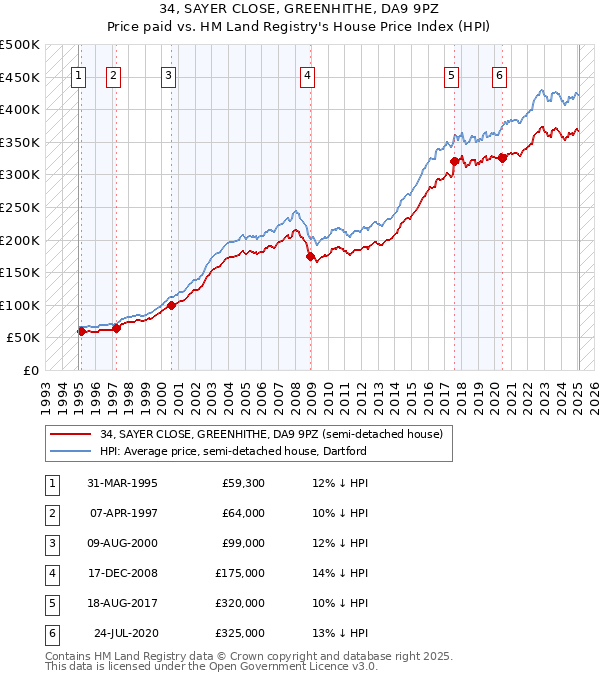 34, SAYER CLOSE, GREENHITHE, DA9 9PZ: Price paid vs HM Land Registry's House Price Index