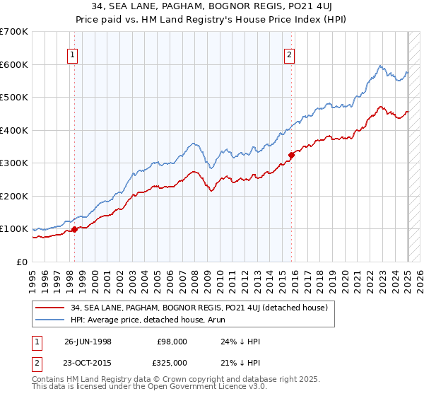 34, SEA LANE, PAGHAM, BOGNOR REGIS, PO21 4UJ: Price paid vs HM Land Registry's House Price Index