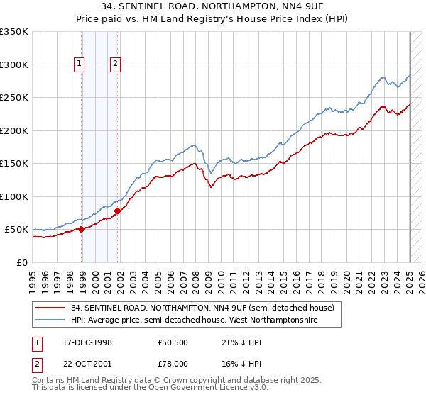 34, SENTINEL ROAD, NORTHAMPTON, NN4 9UF: Price paid vs HM Land Registry's House Price Index