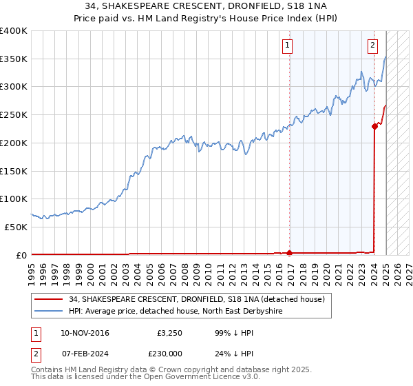 34, SHAKESPEARE CRESCENT, DRONFIELD, S18 1NA: Price paid vs HM Land Registry's House Price Index