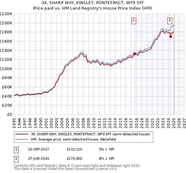 34, SHARP WAY, KINSLEY, PONTEFRACT, WF9 5FF: Price paid vs HM Land Registry's House Price Index