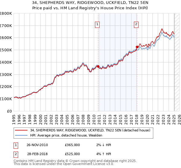 34, SHEPHERDS WAY, RIDGEWOOD, UCKFIELD, TN22 5EN: Price paid vs HM Land Registry's House Price Index