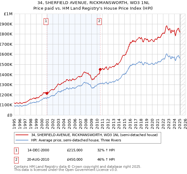 34, SHERFIELD AVENUE, RICKMANSWORTH, WD3 1NL: Price paid vs HM Land Registry's House Price Index