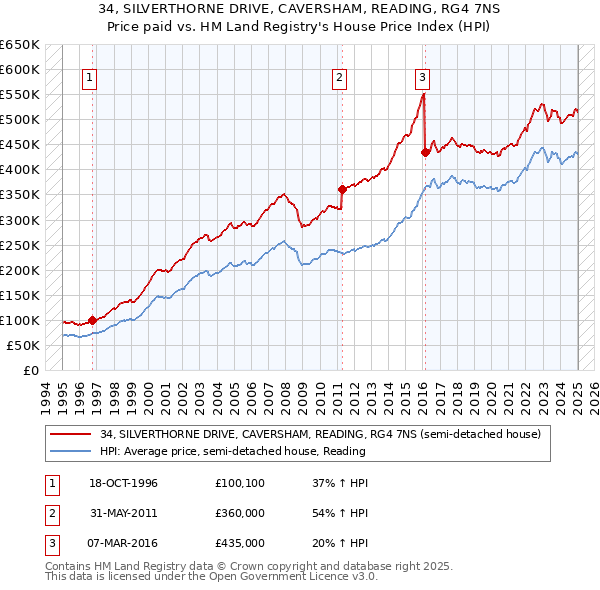 34, SILVERTHORNE DRIVE, CAVERSHAM, READING, RG4 7NS: Price paid vs HM Land Registry's House Price Index