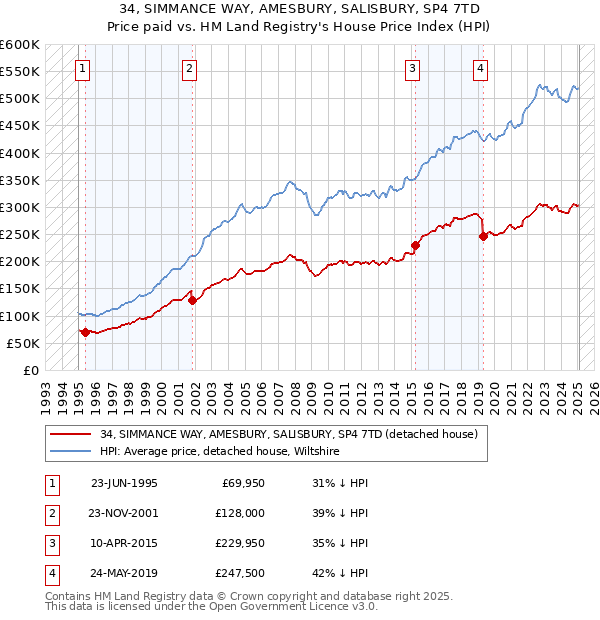 34, SIMMANCE WAY, AMESBURY, SALISBURY, SP4 7TD: Price paid vs HM Land Registry's House Price Index