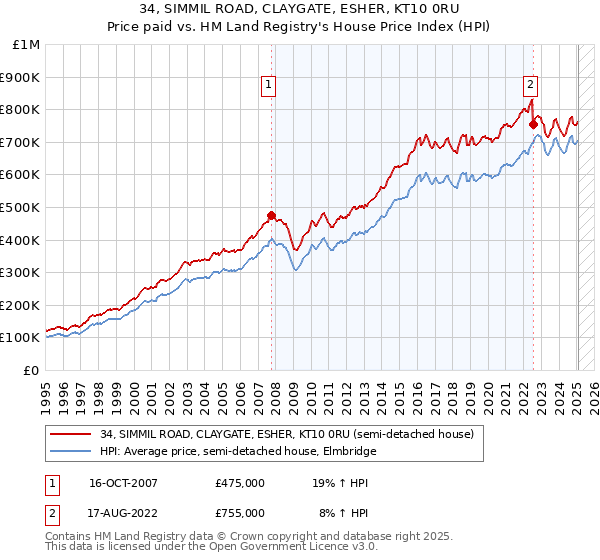 34, SIMMIL ROAD, CLAYGATE, ESHER, KT10 0RU: Price paid vs HM Land Registry's House Price Index