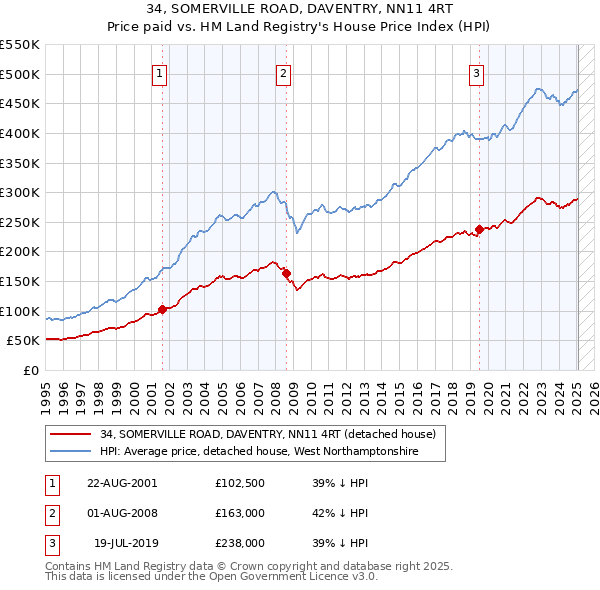34, SOMERVILLE ROAD, DAVENTRY, NN11 4RT: Price paid vs HM Land Registry's House Price Index
