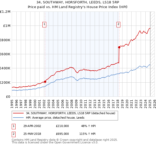 34, SOUTHWAY, HORSFORTH, LEEDS, LS18 5RP: Price paid vs HM Land Registry's House Price Index
