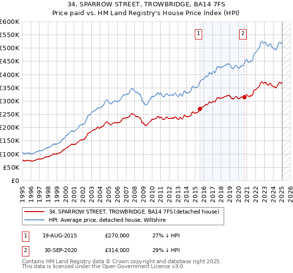 34, SPARROW STREET, TROWBRIDGE, BA14 7FS: Price paid vs HM Land Registry's House Price Index