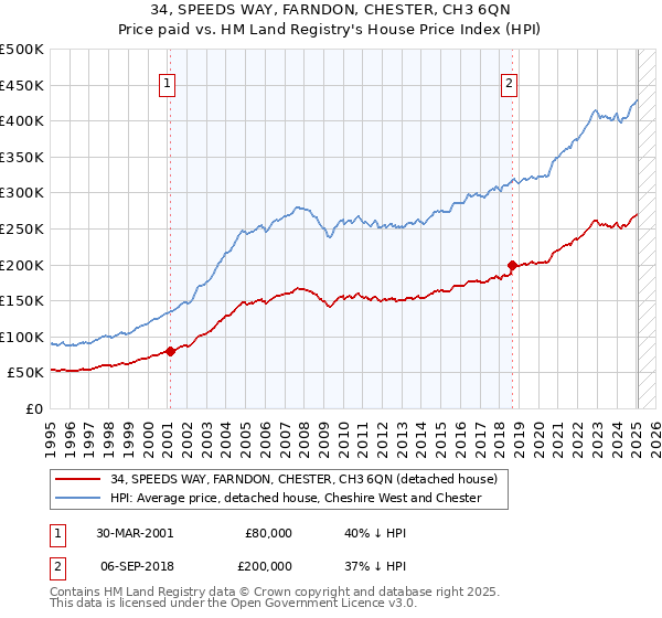 34, SPEEDS WAY, FARNDON, CHESTER, CH3 6QN: Price paid vs HM Land Registry's House Price Index
