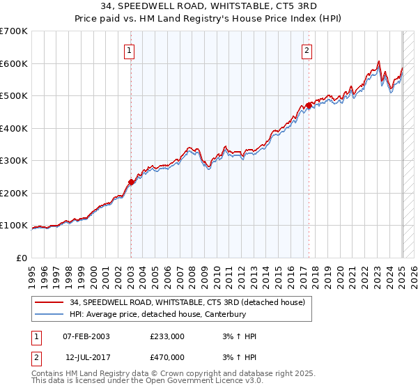 34, SPEEDWELL ROAD, WHITSTABLE, CT5 3RD: Price paid vs HM Land Registry's House Price Index