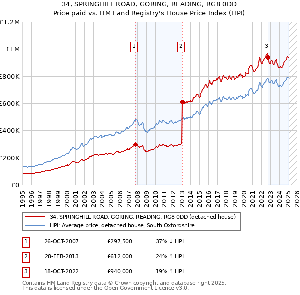34, SPRINGHILL ROAD, GORING, READING, RG8 0DD: Price paid vs HM Land Registry's House Price Index