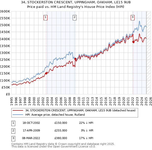34, STOCKERSTON CRESCENT, UPPINGHAM, OAKHAM, LE15 9UB: Price paid vs HM Land Registry's House Price Index