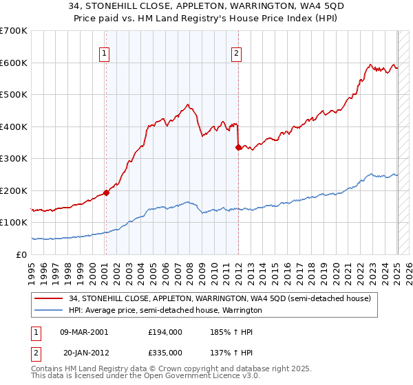 34, STONEHILL CLOSE, APPLETON, WARRINGTON, WA4 5QD: Price paid vs HM Land Registry's House Price Index