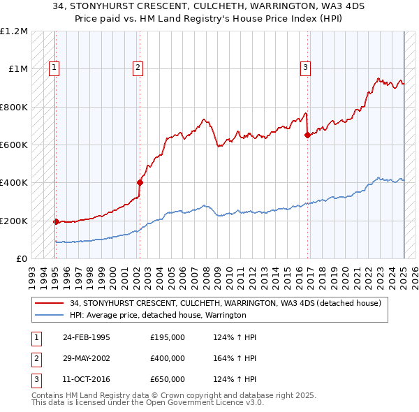 34, STONYHURST CRESCENT, CULCHETH, WARRINGTON, WA3 4DS: Price paid vs HM Land Registry's House Price Index