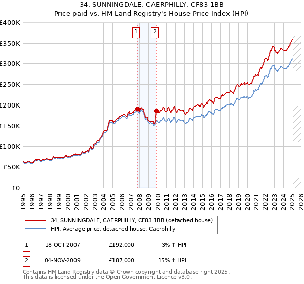 34, SUNNINGDALE, CAERPHILLY, CF83 1BB: Price paid vs HM Land Registry's House Price Index