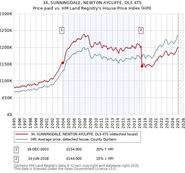 34, SUNNINGDALE, NEWTON AYCLIFFE, DL5 4TS: Price paid vs HM Land Registry's House Price Index