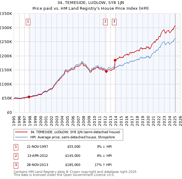34, TEMESIDE, LUDLOW, SY8 1JN: Price paid vs HM Land Registry's House Price Index