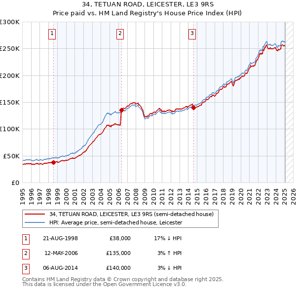 34, TETUAN ROAD, LEICESTER, LE3 9RS: Price paid vs HM Land Registry's House Price Index