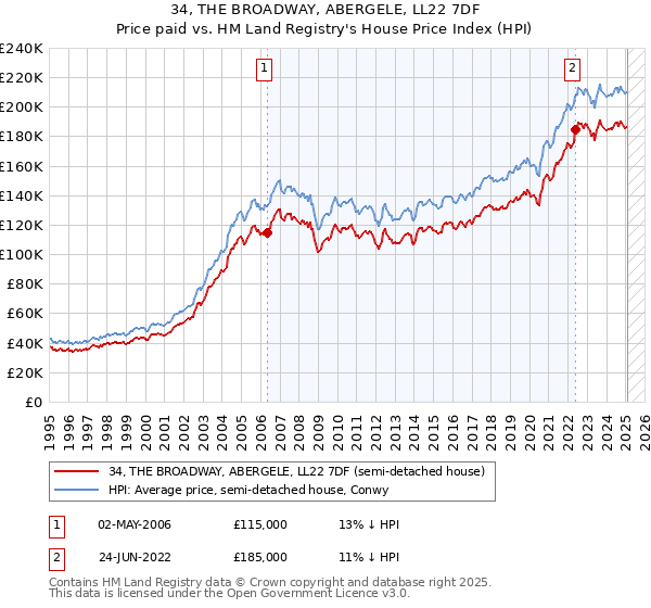 34, THE BROADWAY, ABERGELE, LL22 7DF: Price paid vs HM Land Registry's House Price Index