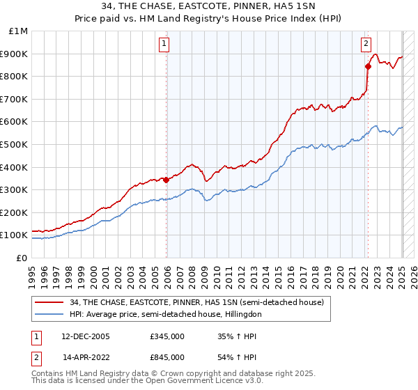 34, THE CHASE, EASTCOTE, PINNER, HA5 1SN: Price paid vs HM Land Registry's House Price Index
