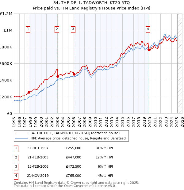 34, THE DELL, TADWORTH, KT20 5TQ: Price paid vs HM Land Registry's House Price Index