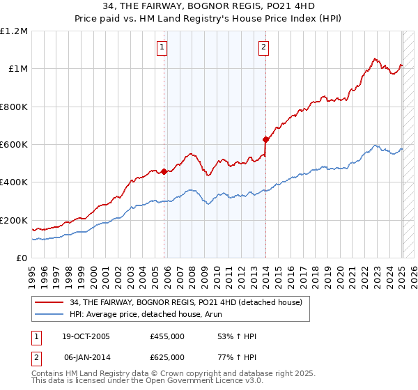 34, THE FAIRWAY, BOGNOR REGIS, PO21 4HD: Price paid vs HM Land Registry's House Price Index