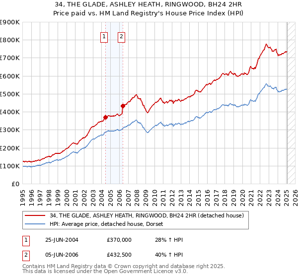 34, THE GLADE, ASHLEY HEATH, RINGWOOD, BH24 2HR: Price paid vs HM Land Registry's House Price Index