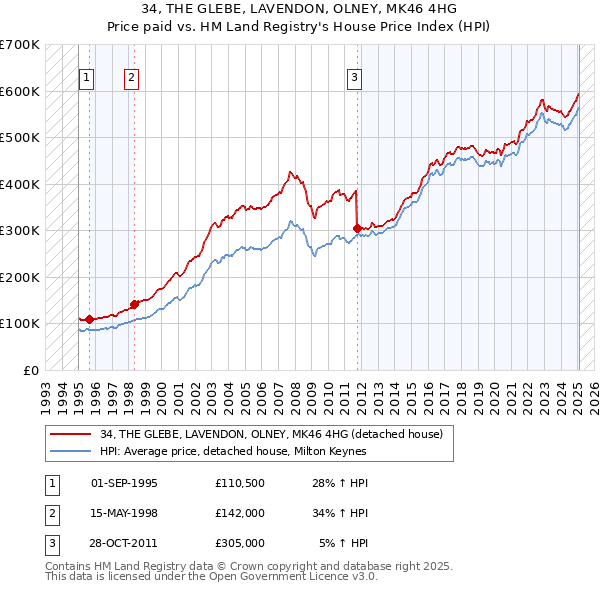 34, THE GLEBE, LAVENDON, OLNEY, MK46 4HG: Price paid vs HM Land Registry's House Price Index