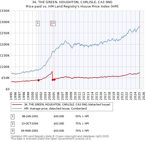 34, THE GREEN, HOUGHTON, CARLISLE, CA3 0NG: Price paid vs HM Land Registry's House Price Index