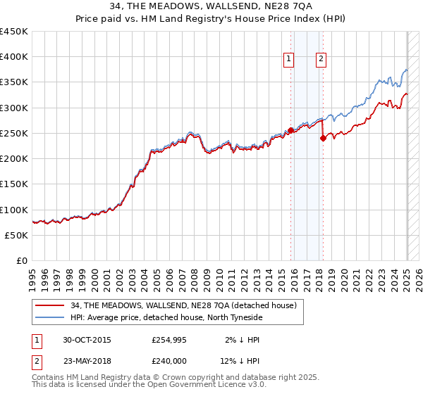 34, THE MEADOWS, WALLSEND, NE28 7QA: Price paid vs HM Land Registry's House Price Index