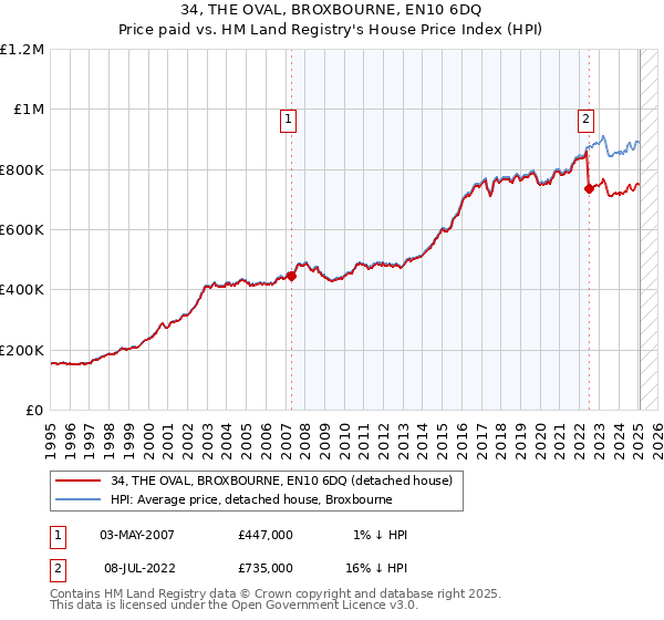 34, THE OVAL, BROXBOURNE, EN10 6DQ: Price paid vs HM Land Registry's House Price Index