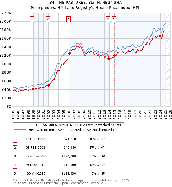 34, THE PASTURES, BLYTH, NE24 3HA: Price paid vs HM Land Registry's House Price Index
