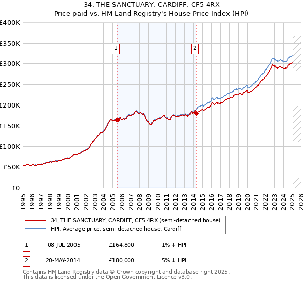 34, THE SANCTUARY, CARDIFF, CF5 4RX: Price paid vs HM Land Registry's House Price Index