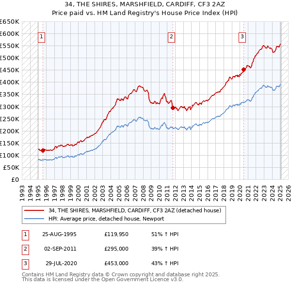 34, THE SHIRES, MARSHFIELD, CARDIFF, CF3 2AZ: Price paid vs HM Land Registry's House Price Index