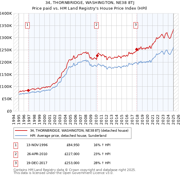 34, THORNBRIDGE, WASHINGTON, NE38 8TJ: Price paid vs HM Land Registry's House Price Index