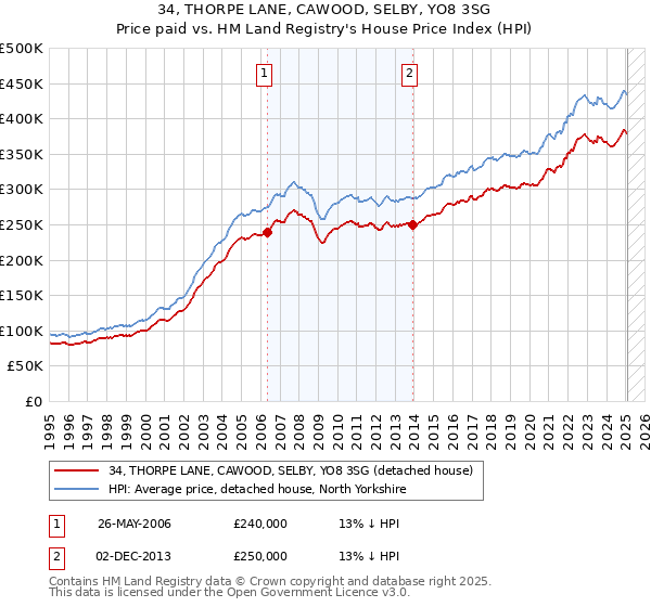 34, THORPE LANE, CAWOOD, SELBY, YO8 3SG: Price paid vs HM Land Registry's House Price Index