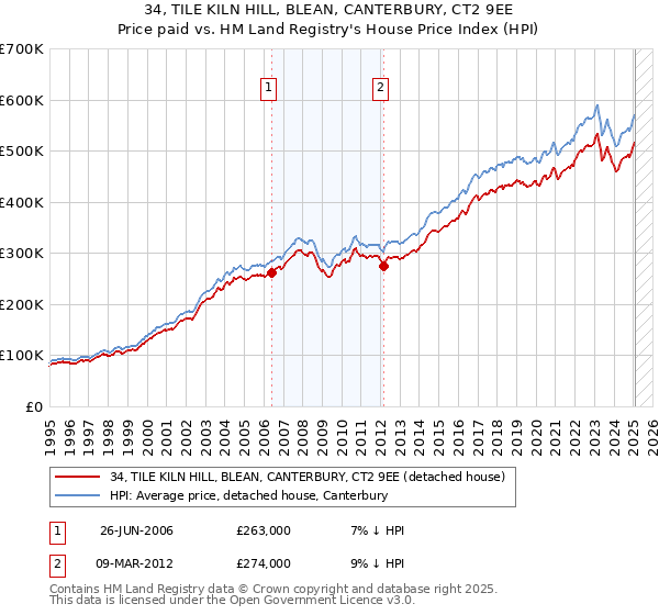 34, TILE KILN HILL, BLEAN, CANTERBURY, CT2 9EE: Price paid vs HM Land Registry's House Price Index