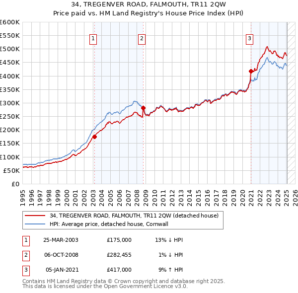 34, TREGENVER ROAD, FALMOUTH, TR11 2QW: Price paid vs HM Land Registry's House Price Index