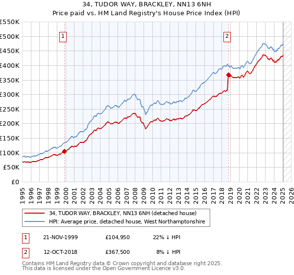 34, TUDOR WAY, BRACKLEY, NN13 6NH: Price paid vs HM Land Registry's House Price Index