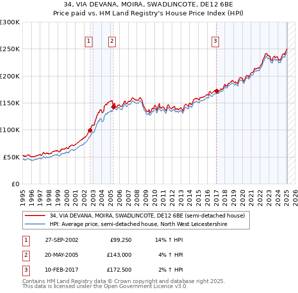 34, VIA DEVANA, MOIRA, SWADLINCOTE, DE12 6BE: Price paid vs HM Land Registry's House Price Index
