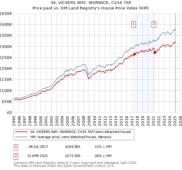 34, VICKERS WAY, WARWICK, CV34 7AP: Price paid vs HM Land Registry's House Price Index