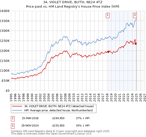 34, VIOLET DRIVE, BLYTH, NE24 4TZ: Price paid vs HM Land Registry's House Price Index