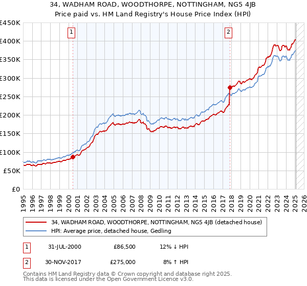 34, WADHAM ROAD, WOODTHORPE, NOTTINGHAM, NG5 4JB: Price paid vs HM Land Registry's House Price Index