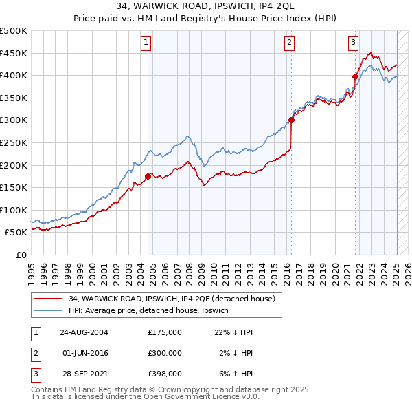 34, WARWICK ROAD, IPSWICH, IP4 2QE: Price paid vs HM Land Registry's House Price Index