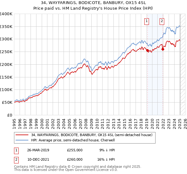 34, WAYFARINGS, BODICOTE, BANBURY, OX15 4SL: Price paid vs HM Land Registry's House Price Index