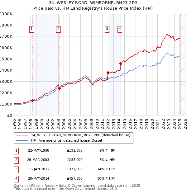 34, WESLEY ROAD, WIMBORNE, BH21 2PG: Price paid vs HM Land Registry's House Price Index